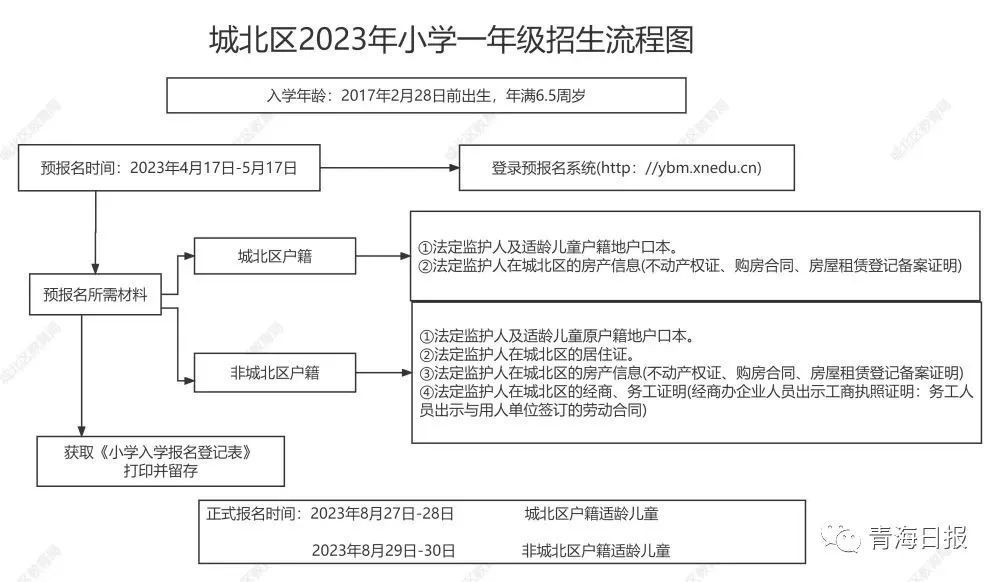 西宁市2023年小学一年级网上预报名ybm.xnedu.cn(图2)